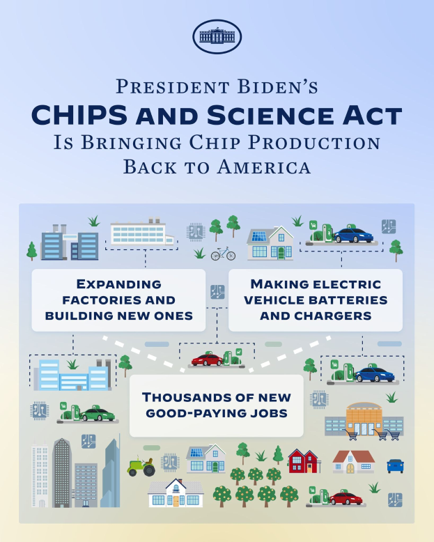 Plakat mit der Aufschrift "Präsident Bidens Chips und Wissenschaftsgesetz bringt die Chipproduktion zurück nach Amerika" mit Bildern von Industriegebäuden, Fahrzeugen und Bäumen darunter.