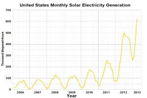 Liniengraph, der die monatliche Solarstromerzeugung in den Vereinigten Staaten zeigt, mit begleitendem erklärendem Text.