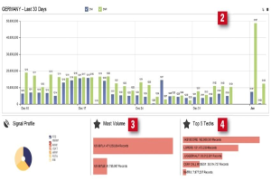 Dashboard mit einem Balkendiagramm und einem Kreisdiagramm, das die Besucherzahl nach Deutschland anzeigt, begleitet von Text und numerischen Daten.