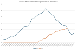 Liniengraph, der die Entwicklung der ECB-Hauptrefinanzierungsoperation und des harmonisierten Verbraucherpreisindex (HCP) auf einem weißen Hintergrund zeigt.