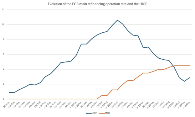Liniengraph, der die Entwicklung der ECB-Hauptrefinanzierungsoperation und des harmonisierten Verbraucherpreisindex (HCP) auf einem weißen Hintergrund zeigt.