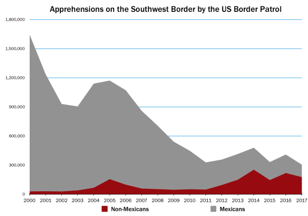 Balkendiagramm, das die Zahl der Festnahmen an der Südwestgrenze der USA durch die US-Grenzpolizei im Zeitverlauf zeigt, mit begleitendem erklärendem Text.