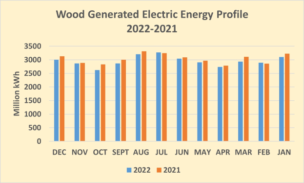 Energieholz-Nutzung setzt weiter steigenden Trend