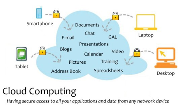 Diagramm eines Cloud-Computing-Systems mit mehreren Geräten (Laptop, Handy, Tablet), die über sichere Schlösser verbunden sind und den Remote-Zugriff auf Anwendungen und Daten veranschaulichen.