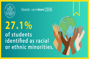 Ein Plakat mit dem Text "27,1 % der Schüler identifizierten sich als rassisch oder ethnisch minderheiten" mit einer Weltkugel, die von Händen gehalten wird, umgeben von einer vielseitigen Gruppe von Menschen.