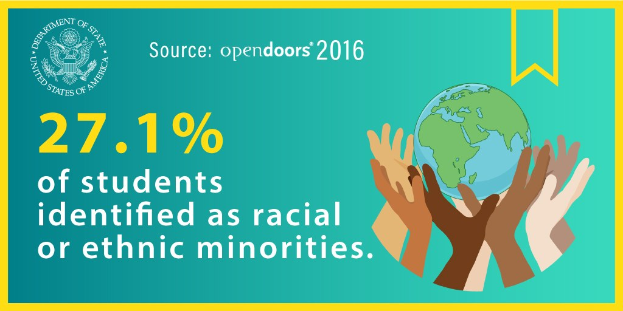 Ein Plakat mit dem Text "27,1 % der Schüler identifizierten sich als rassisch oder ethnisch minderheiten" mit einer Weltkugel, die von Händen gehalten wird, umgeben von einer vielseitigen Gruppe von Menschen.