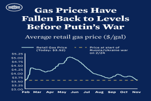 Ein blaues Plakat mit Text und einer Grafik, die den durchschnittlichen Einzelhandelsbenzinkurs in Russland und der Ukraine zeigt und anzeigt, dass die Preise auf das Niveau vor Putins Krieg zurückgekehrt sind.