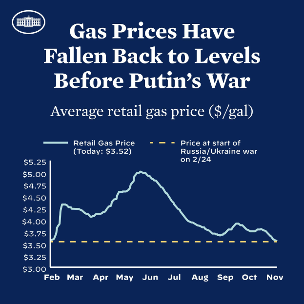 Ein blaues Plakat mit Text und einer Grafik, die den durchschnittlichen Einzelhandelsbenzinkurs in Russland und der Ukraine zeigt und anzeigt, dass die Preise auf das Niveau vor Putins Krieg zurückgekehrt sind.