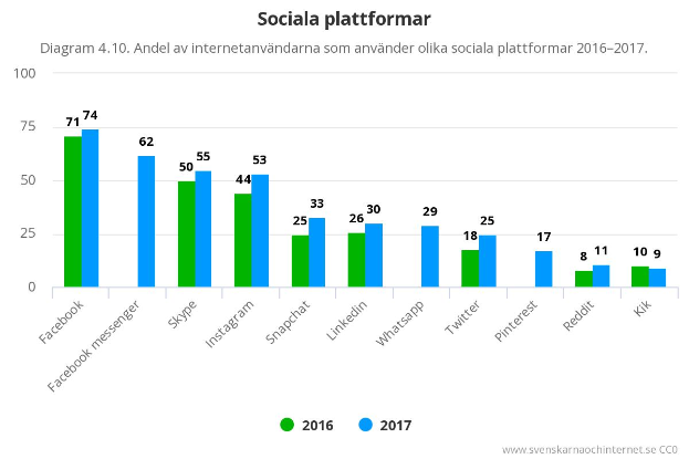Eine Säulen-Diagramm, das die Anzahl der Social-Media-Plattformen in Schweden von 2016 bis 2017 zeigt, mit begleitendem Text, der zusätzliche Dateninformationen bereitstellt.