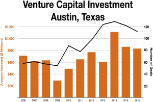 Eine Liniengrafik, die die Trends der Venture-Capital-Investitionen in Austin, Texas, zeigt, mit begleitendem Erklärungstext.