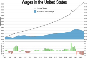 A line graph showing wages in the United States with accompanying explanatory text.