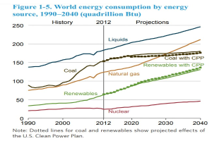 Eine Liniengrafik, die den weltweiten Energieverbrauch nach Energiequellen von 1990 bis 2020 zeigt, mit begleitendem erklärendem Text.
