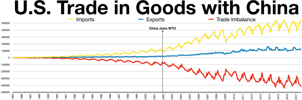 Balkendiagramm mit der Bezeichnung "U.S. Trade in Goods with China", das die U.S.-Handelswerte mit China im Zeitverlauf zeigt, aufgeteilt in Importe und Exporte mit farbcodierten Datenpunkten.