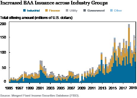 Liniengraph, der die erhöhte Ausgabe von Bankers Acceptance (BAA) für verschiedene Branchen zeigt, mit begleitendem erklärendem Text.