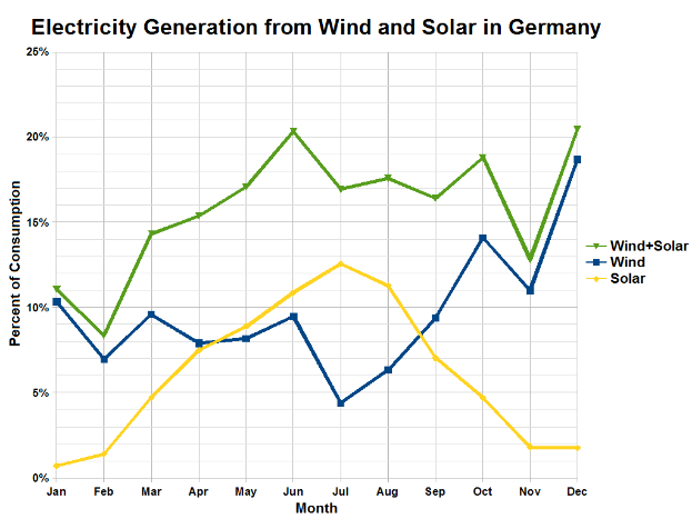 Eine Liniengrafik, die die Stromerzeugung aus Wind und Solar in Deutschland zeigt, mit begleitendem Text, der weitere Datendetails bereitstellt.