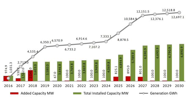 Balkendiagramm, das die Anzahl der Elektrofahrzeuge in den USA zeigt, mit dem Hinweis auf die gestiegene installierte Kapazität von BMW auf einem weißen Hintergrund.