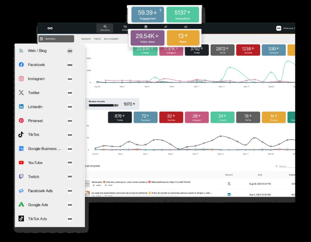 Dashboard mit mehreren bunten Grafiken und Diagrammen für die Verfolgung und Analyse von Social-Media-Analysen.