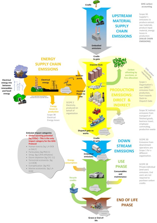 Flussdiagramm, das die Energieversorgungskette veranschaulicht, mit Stufen der Energieproduktion, Fahrzeugen, Bäumen und Textannotationen, die Energiebeträge, Emissionen und Verfahrensschritte erläutern.