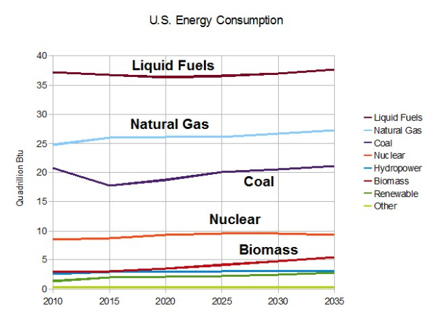 Balkendiagramm, das den US-Energieverbrauch nach Quelle zeigt: Erdgas, Kohle, Kernenergie und Biomasse, mit begleitendem Erklärtext.