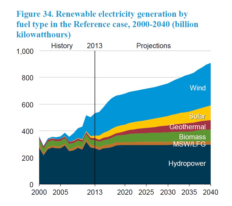 Linien diagramm, das die erneuerbare elektrischer Stromerzeugung nach Brennstoffart von 2000 bis 2040 zeigt, mit begleitendem erklärendem Text.