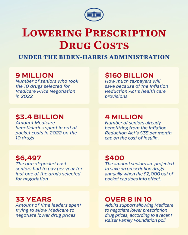 Ein Plakat mit dem Text "Reduzierung der Arzneimittelkosten unter der Biden-Harris-Verwaltung" und einem Logo.