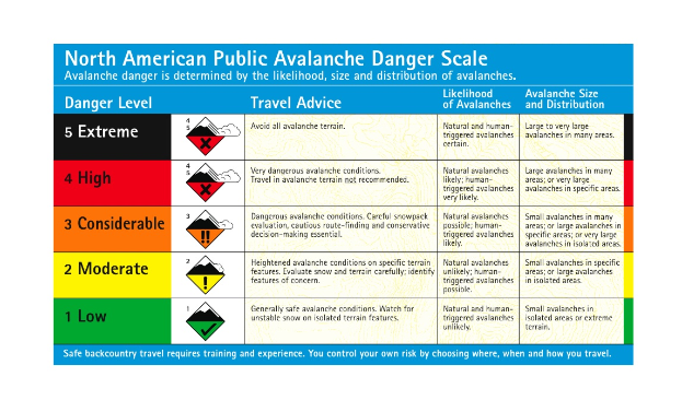 Eine Grafik mit der Bezeichnung "North American Public Avalanche Danger Scale", die farbige Abschnitte von hellblau bis dunkelblau enthält, jeweils mit einem Symbol und Text, der die Lawinengefahrstufen, -arten, betroffene Personen und mögliche Gefahren beschreibt.