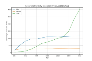 Liniendiagramm, das die erneuerbare Stromerzeugung in Zypern von 2010 bis 2022 zeigt, mit blauen und grünen Linien, die verschiedene erneuerbare Energiequellen und ihre jährlichen Erzeugungsmengen darstellen.