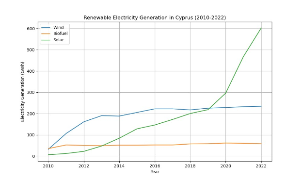 Liniendiagramm, das die erneuerbare Stromerzeugung in Zypern von 2010 bis 2022 zeigt, mit blauen und grünen Linien, die verschiedene erneuerbare Energiequellen und ihre jährlichen Erzeugungsmengen darstellen.