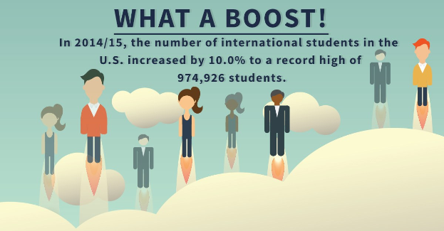 Plakat mit animierten Figuren und Text, der die Anzahl der internationalen Studenten in den USA von 2014/15 um 10% auf 974,926 erhöht hat.