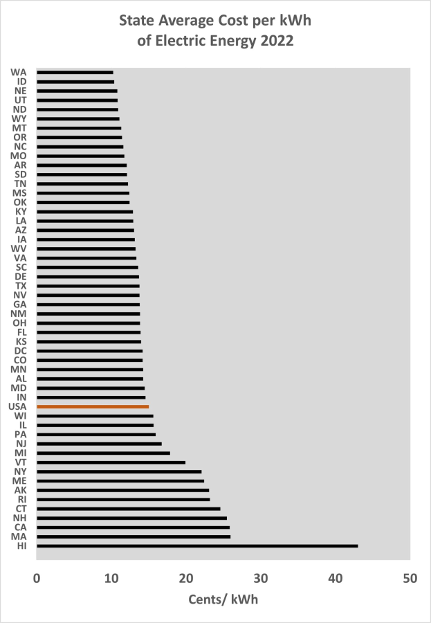 Balkendiagramm, das die durchschnittlichen Stromkosten pro Kilowattstunde im Jahr 2022 in einem Bundesstaat zeigt, mit begleitendem Erl"auterungstext.