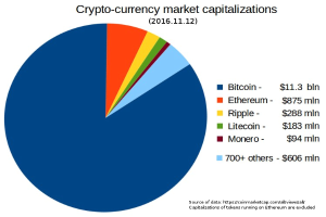 Pie chart showing cryptocurrency market capitalizations in 2016, with sections for Bitcoin, Ethereum, Litecoin, and others.