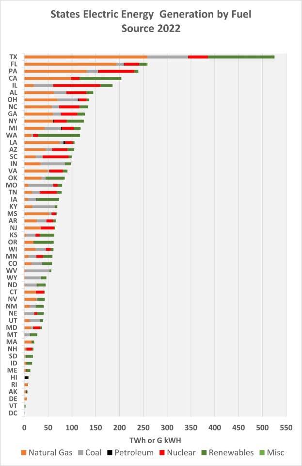 Balkendiagramm, das die Stromerzeugung der US-Bundesstaaten nach Brennstoffquelle im Jahr 2022 zeigt, mit begleitendem erklärendem Text.