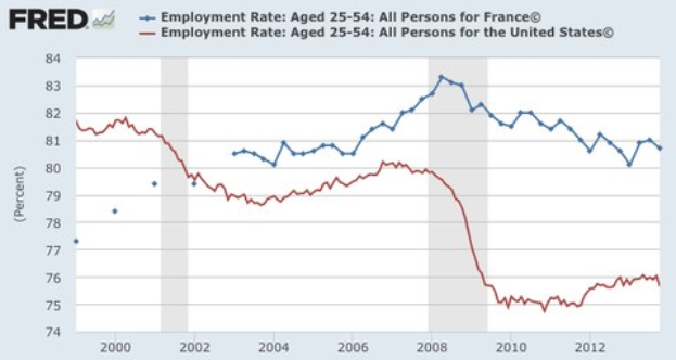 Liniengraph, der die Beschäftigungsquote in Frankreich von 2000 bis 2012 darstellt, mit begleitendem erklärendem Text.